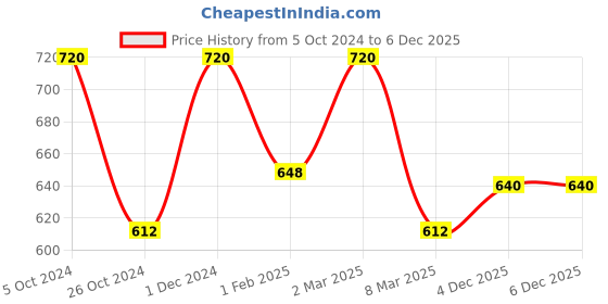 myntra.com Khadi Organique Set of 8 Lemon Soap with Essential Oils - 125g Each khadi organique Price History Graph from 5 Oct 2024 to 4 Dec 2025