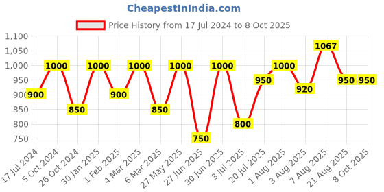 myntra.com Khadi Organique Set of 8 Neem Basil Loofah Soap with Essential Oils 125 gm (Each) khadi organique Price History Graph from 17 Jul 2024 to 8 Oct 2025