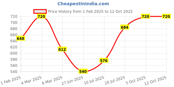 myntra.com Khadi Organique Set of 8 Neem Handmade Soap with Essential Oils 125 g (Each) khadi organique Price History Graph from 1 Feb 2025 to 12 Oct 2025