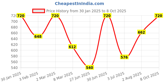 myntra.com Khadi Organique Set of 8 Neem Tulsi Handmade Soap with Essential Oils 125 g (Each) khadi organique Price History Graph from 30 Jan 2025 to 8 Oct 2025