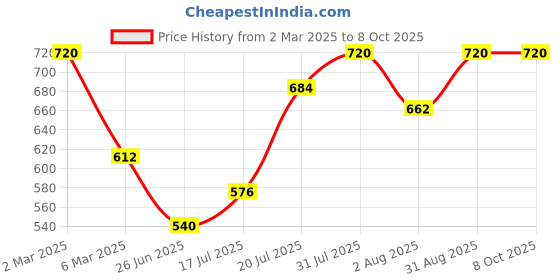 myntra.com Khadi Organique Set of 8 Orange Handmade Soap with Essential Oils 125 g (Each) khadi organique Price History Graph from 2 Mar 2025 to 8 Oct 2025