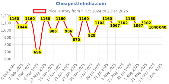 myntra.com Khadi Organique Set of 8 Papaya Loofah Soap with Essential Oils 125 gm (Each) khadi organique Price History Graph from 5 Oct 2024 to 1 Dec 2025
