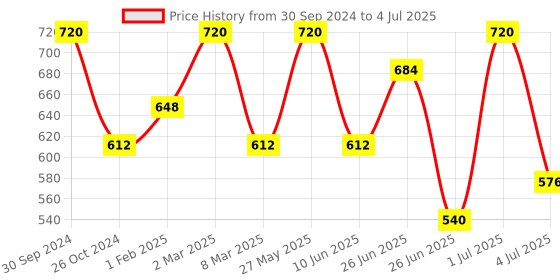 myntra.com Khadi Organique Set of 8 Peach Handmade Soap with Essential Oils 125 g (Each) khadi organique Price History Graph from 30 Sep 2024 to 4 Jul 2025