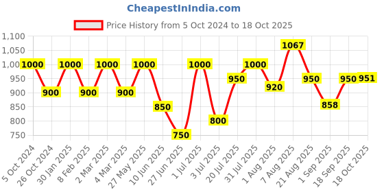 myntra.com Khadi Organique Set Of 8 Rose Honey Herbal Loofah Soap with Essential Oils - 125g Each khadi organique Price History Graph from 5 Oct 2024 to 18 Oct 2025