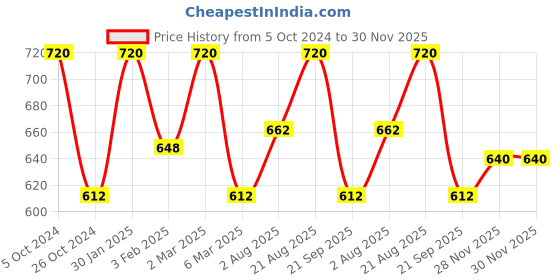 myntra.com Khadi Organique Set Of 8 Rosewater Herbal Soap with Essential Oils - 125g Each khadi organique Price History Graph from 5 Oct 2024 to 30 Nov 2025