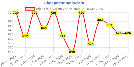 myntra.com Khadi Organique Set of 8 Saffron Handmade Soap with Essential Oils 125 g (Each) khadi organique Price History Graph from 26 Oct 2024 to 18 Oct 2025