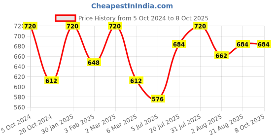 myntra.com Khadi Organique Set of 8 Strawberry Handmade Soap with Essential Oils 125 g (Each) khadi organique Price History Graph from 5 Oct 2024 to 8 Oct 2025