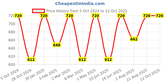 myntra.com Khadi Organique Set of 8 Watermelon Handmade Soap with Essential Oils 125 g (Each) khadi organique Price History Graph from 5 Oct 2024 to 12 Oct 2025