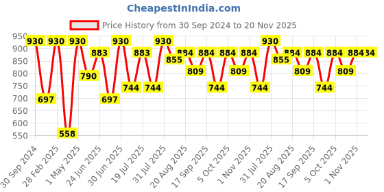 myntra.com Khadi Organique Set Of Vitamin C Face Wash - 100ml & Vitamin C Face Serum - 30ml khadi organique Price History Graph from 30 Sep 2024 to 20 Nov 2025