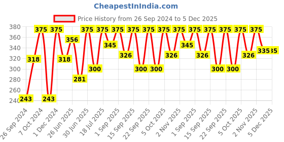 myntra.com Khadi Organique Shampoo-200 ml khadi organique Price History Graph from 26 Sep 2024 to 5 Dec 2025