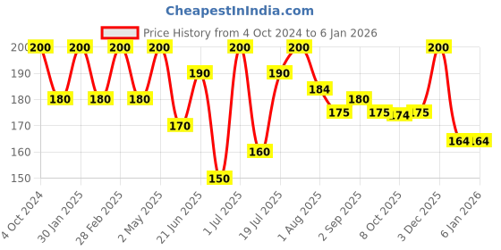 myntra.com Khadi Organique Shikakai Powder for Hair - 100g khadi organique Price History Graph from 4 Oct 2024 to 4 Jan 2026