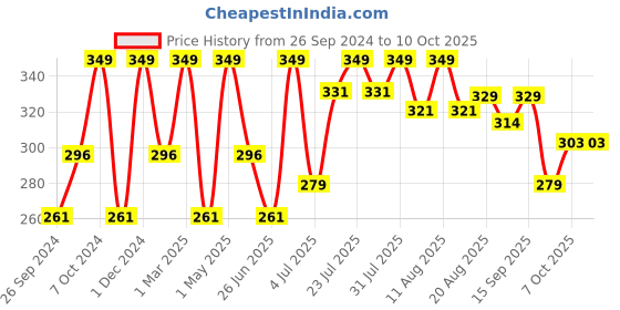 myntra.com Khadi Organique Sunscreen Lotion SPF 40 With Raspberry & Avocado - 100 ml khadi organique Price History Graph from 26 Sep 2024 to 9 Oct 2025
