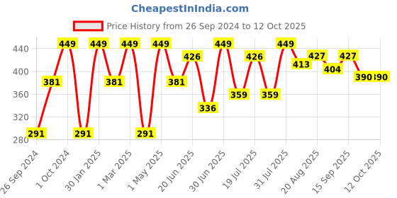 myntra.com Khadi Organique Sunscreen Lotion SPF 60 With Calendula & Carrot - 100 ml khadi organique Price History Graph from 26 Sep 2024 to 11 Oct 2025