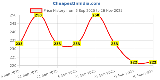 myntra.com Khadi Pure Herbal Amla & Bhringraj Shampoo For Hair Growth - 210 ml khadi pure Price History Graph from 6 Sep 2025 to 26 Nov 2025