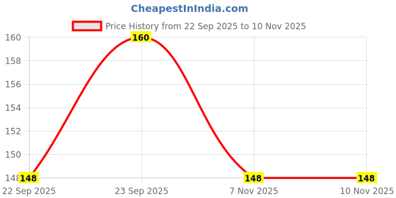 myntra.com Khadi Pure Herbal Fruit Vinegar Shampoo With Jojoba Oil - 210 ml khadi pure Price History Graph from 22 Sep 2025 to 9 Nov 2025