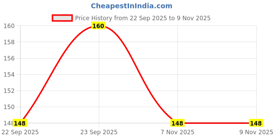 myntra.com Khadi Pure Herbal Shikakai & Honey Shampoo - 210 ml khadi pure Price History Graph from 22 Sep 2025 to 9 Nov 2025
