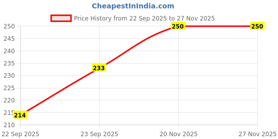 myntra.com Khadi Pure Herbal Walnut Shampoo - 210 ml khadi pure Price History Graph from 22 Sep 2025 to 25 Nov 2025