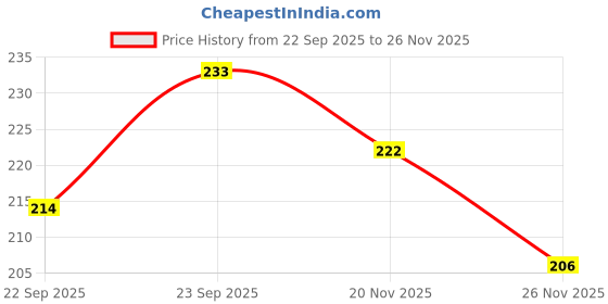 myntra.com Khadi Pure Herbal Woody Sandal & Honey Shampoo - 210 ml khadi pure Price History Graph from 22 Sep 2025 to 26 Nov 2025