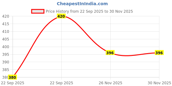 myntra.com Khadi Pure Pack of 4 Herbal Sandal & Rose Face Pack khadi pure Price History Graph from 22 Sep 2025 to 30 Nov 2025