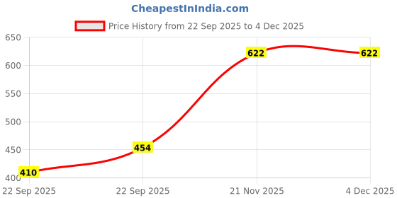 myntra.com Khadi Pure Set Of 2 Herbal Ayurvedic Bhringraj Root Hair Oil For Hair Growth - 210 ml Each khadi pure Price History Graph from 22 Sep 2025 to 4 Dec 2025