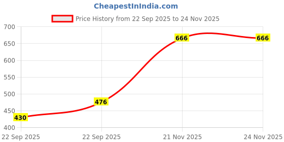myntra.com Khadi Pure Set Of 2 Herbal Bhringraj Hair Oil - 210 ml Each khadi pure Price History Graph from 22 Sep 2025 to 24 Nov 2025