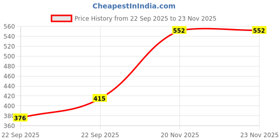myntra.com Khadi Pure Set Of 2 Herbal Onion Hair Oil - 210 ml Each khadi pure Price History Graph from 22 Sep 2025 to 22 Nov 2025