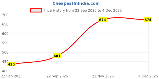 myntra.com Khadi Pure Set Of 2 Herbal Pure Amla Hair Oil - 210 ml Each khadi pure Price History Graph from 22 Sep 2025 to 4 Dec 2025