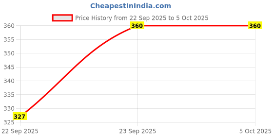myntra.com Khadi Pure Set Of 2 Herbal Saffron Tulsi & Reetha Shampoo - 210 ml Each khadi pure Price History Graph from 22 Sep 2025 to 5 Oct 2025