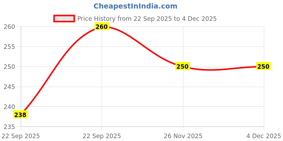 myntra.com Khadi Pure Set Of 2 Herbal Sandal & Almond Face Mask - 50 g Each khadi pure Price History Graph from 22 Sep 2025 to 4 Dec 2025