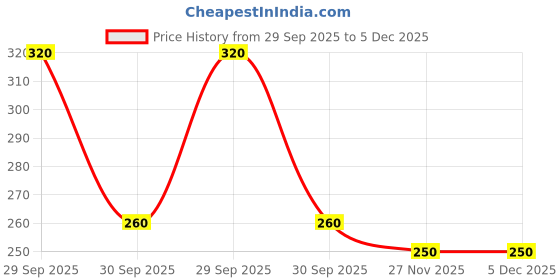 myntra.com Khadi Pure Set Of 2 Herbal Sandalwood & Honey Body Wash - 210 ml Each khadi pure Price History Graph from 29 Sep 2025 to 5 Dec 2025