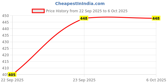 myntra.com Khadi Pure Set Of 2 Herbal Soya Protein Shampoo - 210 ml Each khadi pure Price History Graph from 22 Sep 2025 to 6 Oct 2025
