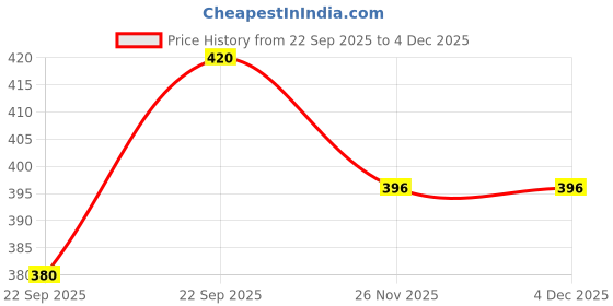 myntra.com Khadi Pure Set Of 4 Herbal Anti Wrinkle Face Mask With Almond Oil - 50 g Each khadi pure Price History Graph from 22 Sep 2025 to 4 Dec 2025