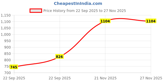 myntra.com Khadi Pure Set Of 4 Herbal Onion Hair Oil - 210 ml Each khadi pure Price History Graph from 22 Sep 2025 to 27 Nov 2025