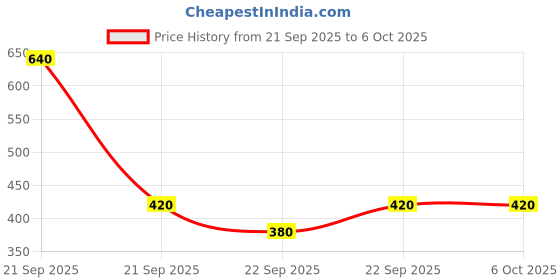 myntra.com Khadi Pure Set Of 4 Herbal Reetha Shampoo - 210 ml Each khadi pure Price History Graph from 21 Sep 2025 to 6 Oct 2025