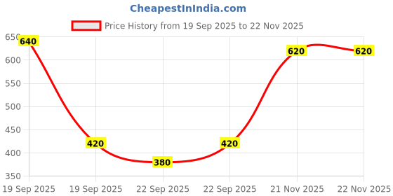 myntra.com Khadi Pure Set Of 4 Herbal Satritha Shampoo - 210 ml Each khadi pure Price History Graph from 19 Sep 2025 to 20 Nov 2025