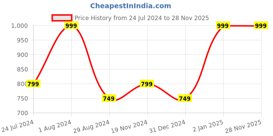 myntra.com Khadims Black Open Toe Sandals with Buckles khadims Price History Graph from 24 Jul 2024 to 28 Nov 2025