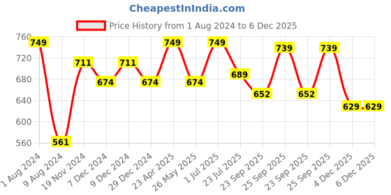 myntra.com Khadims Black Printed Wedge Sandals with Buckles khadims Price History Graph from 1 Aug 2024 to 5 Dec 2025