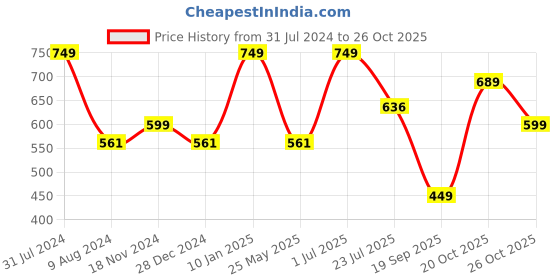 myntra.com Khadims Black solid Comfort Heels with Buckles khadims Price History Graph from 31 Jul 2024 to 26 Oct 2025
