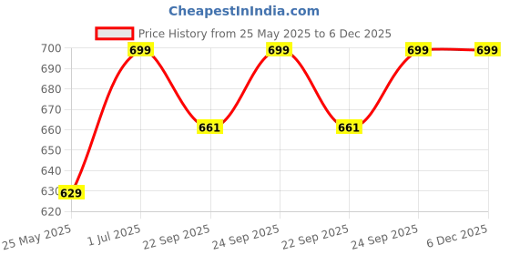 myntra.com Khadims Black Solid Wedge Sandals khadims Price History Graph from 25 May 2025 to 5 Dec 2025