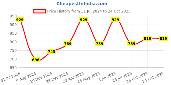 myntra.com Khadims Black Wedge Mules khadims Price History Graph from 31 Jul 2024 to 22 Oct 2025