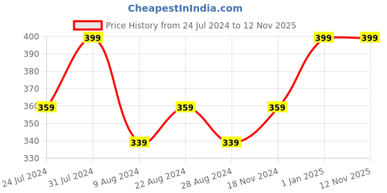 myntra.com Khadims Boys Blue & White Printed Sliders khadims Price History Graph from 24 Jul 2024 to 11 Nov 2025