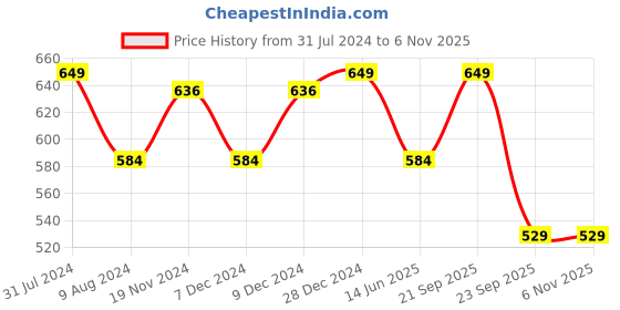 myntra.com Khadims Boys Grey & Orange Printed Sneakers khadims Price History Graph from 31 Jul 2024 to 6 Nov 2025