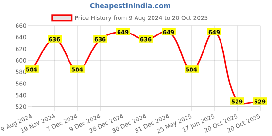 myntra.com Khadims Boys Grey Printed Sneakers khadims Price History Graph from 9 Aug 2024 to 20 Oct 2025