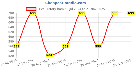 myntra.com Khadims Boys Grey Woven Design Sneakers khadims Price History Graph from 30 Jul 2024 to 21 Nov 2025