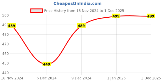 myntra.com Khadims Boys Printed Sports Sandals khadims Price History Graph from 18 Nov 2024 to 1 Dec 2025