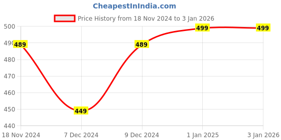 myntra.com Khadims Boys Solid Sneakers khadims Price History Graph from 18 Nov 2024 to 2 Jan 2026