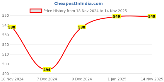 myntra.com Khadims Boys Solid Sneakers khadims Price History Graph from 18 Nov 2024 to 12 Nov 2025