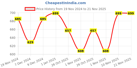 myntra.com Khadims Colourblocked T-Strap Flats Flats khadims Price History Graph from 19 Nov 2024 to 20 Nov 2025