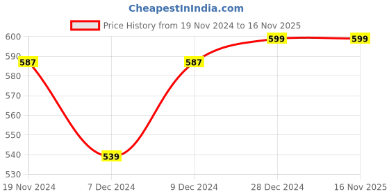 myntra.com Khadims Embellished Comfort Heels khadims Price History Graph from 19 Nov 2024 to 16 Nov 2025