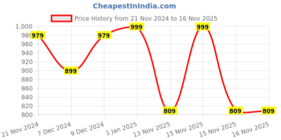 myntra.com Khadims Embellished Mules With Backstrap khadims Price History Graph from 21 Nov 2024 to 15 Nov 2025